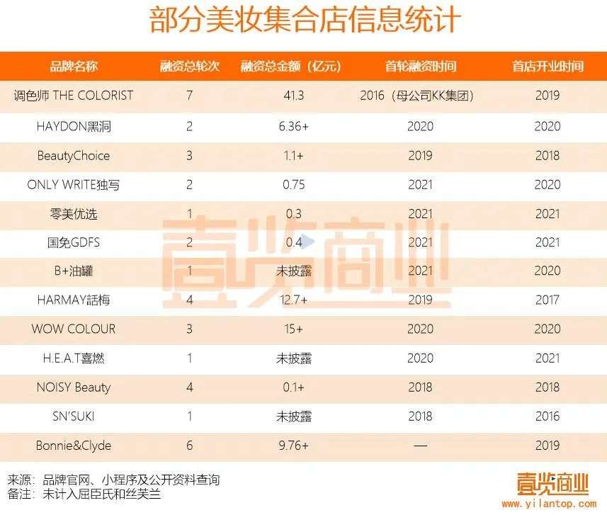 2022年了，美妝集合店活得怎么樣？