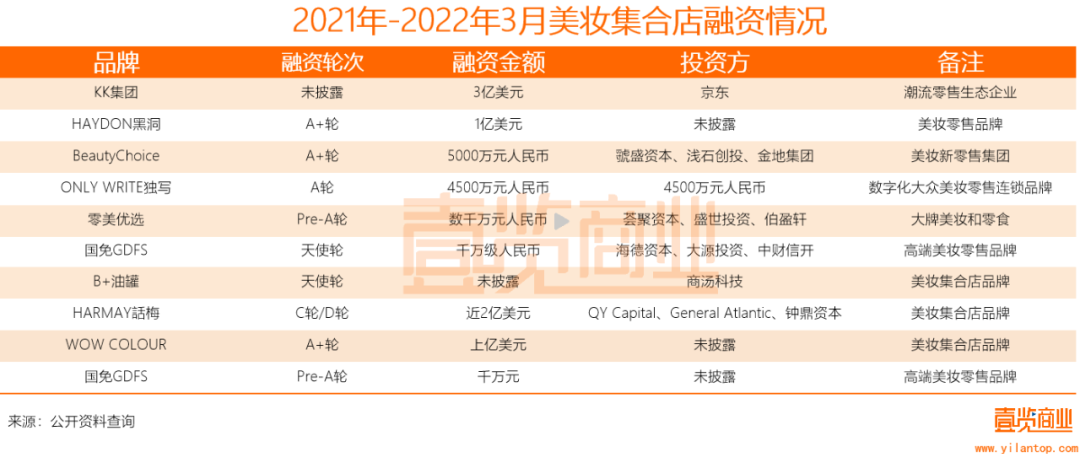 2022年了，美妝集合店活得怎么樣？
