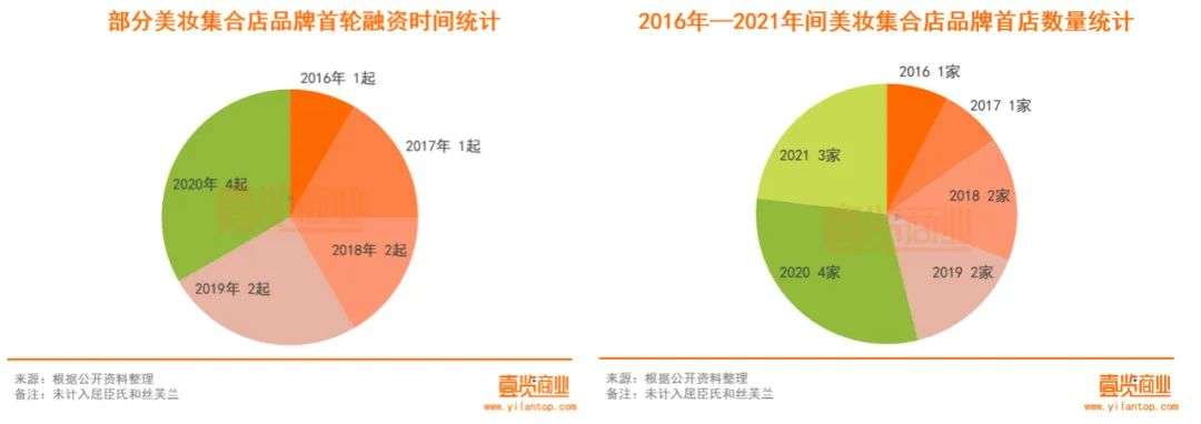 2022年了，美妝集合店活得怎么樣？