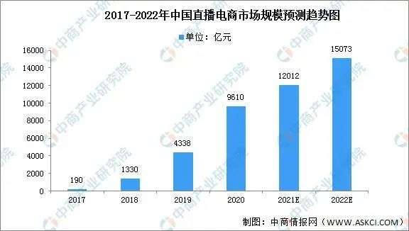 直播電商，“風(fēng)往哪吹”？