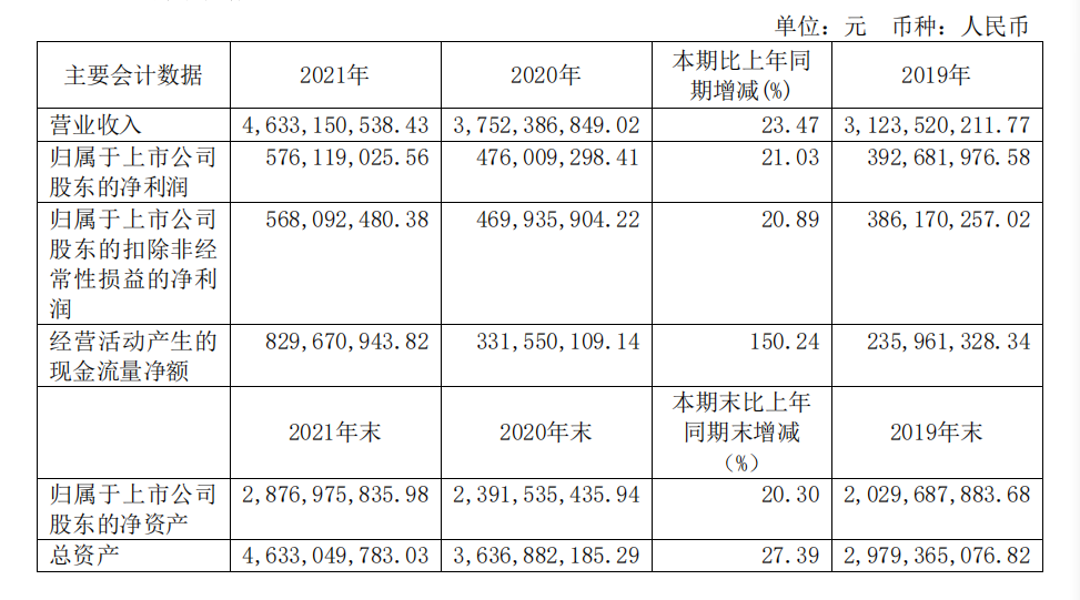 頭部化妝品企業(yè)盤(pán)點(diǎn)：上海家化增速掉隊(duì)，貝泰妮押寶薇諾娜